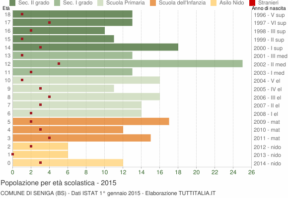 Grafico Popolazione in età scolastica - Seniga 2015