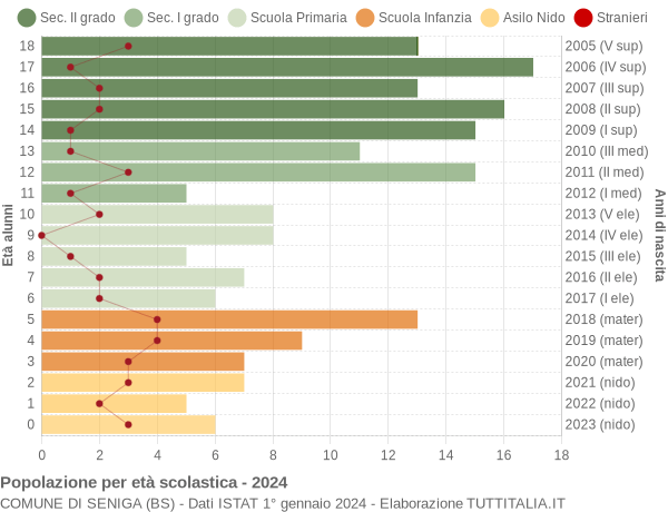 Grafico Popolazione in età scolastica - Seniga 2024