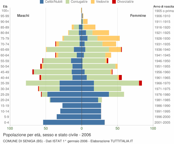 Grafico Popolazione per età, sesso e stato civile Comune di Seniga (BS)