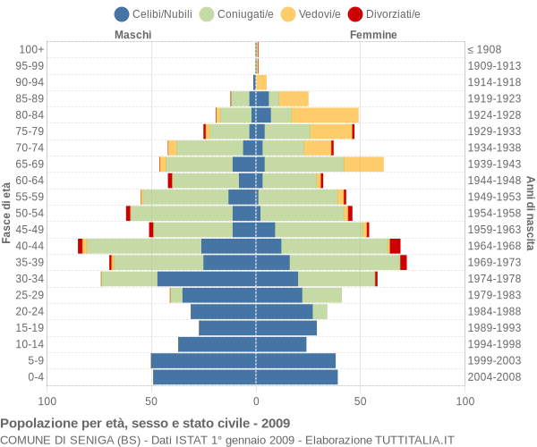 Grafico Popolazione per età, sesso e stato civile Comune di Seniga (BS)