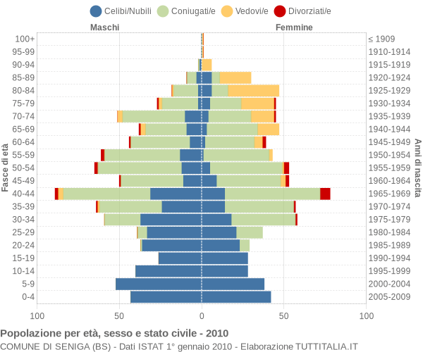 Grafico Popolazione per età, sesso e stato civile Comune di Seniga (BS)