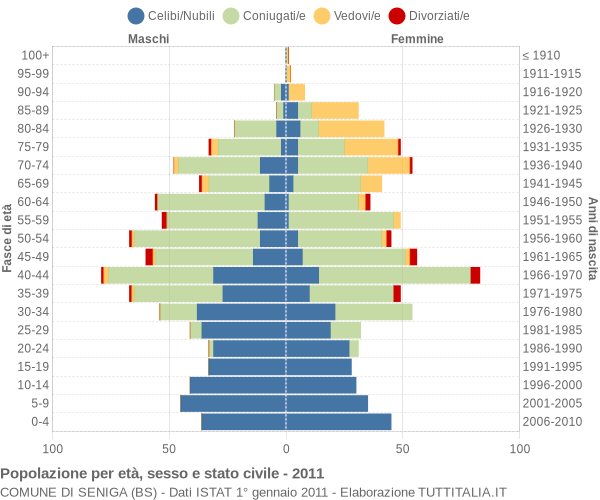 Grafico Popolazione per età, sesso e stato civile Comune di Seniga (BS)