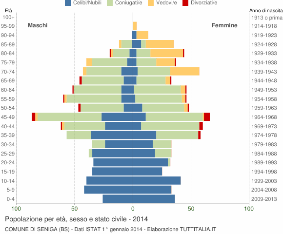 Grafico Popolazione per età, sesso e stato civile Comune di Seniga (BS)