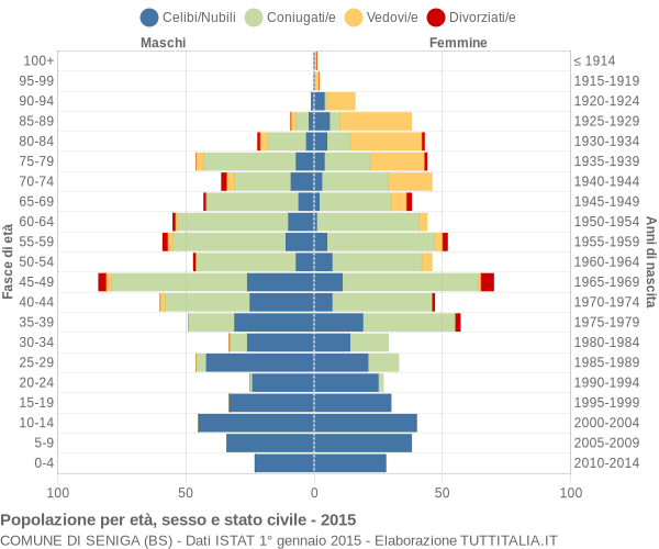 Grafico Popolazione per età, sesso e stato civile Comune di Seniga (BS)