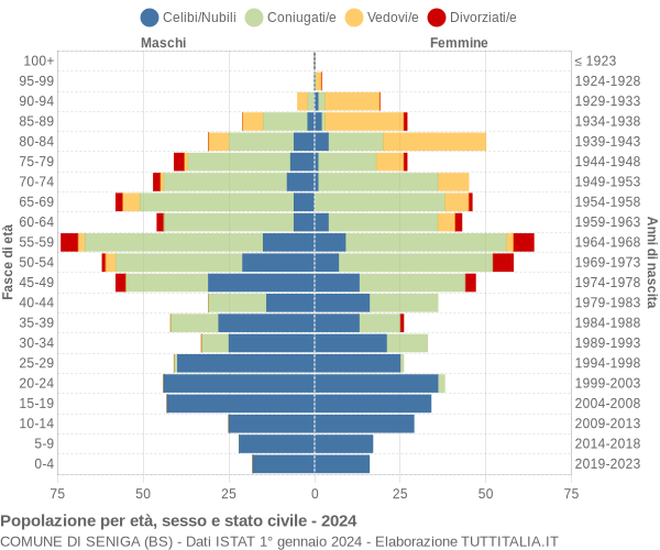 Grafico Popolazione per età, sesso e stato civile Comune di Seniga (BS)