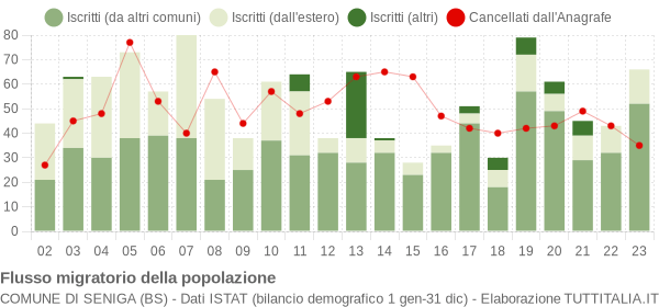 Flussi migratori della popolazione Comune di Seniga (BS)