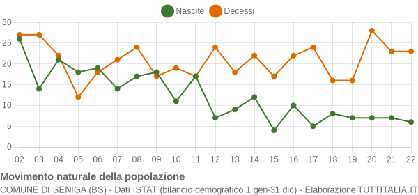 Grafico movimento naturale della popolazione Comune di Seniga (BS)