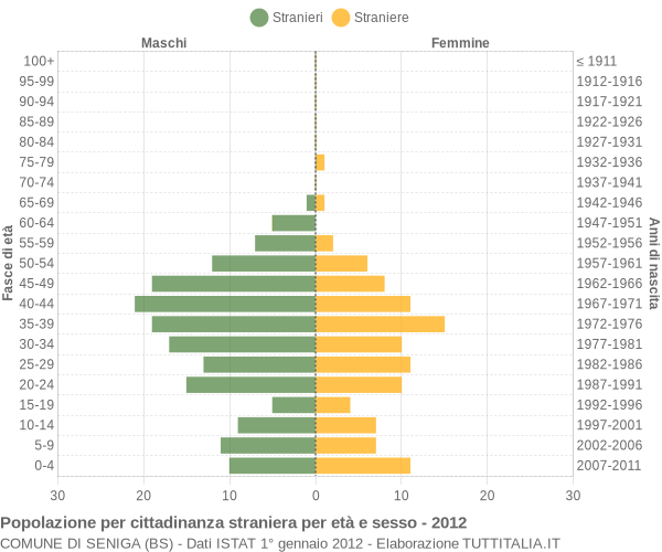 Grafico cittadini stranieri - Seniga 2012