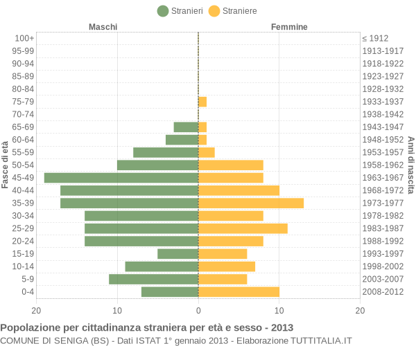 Grafico cittadini stranieri - Seniga 2013