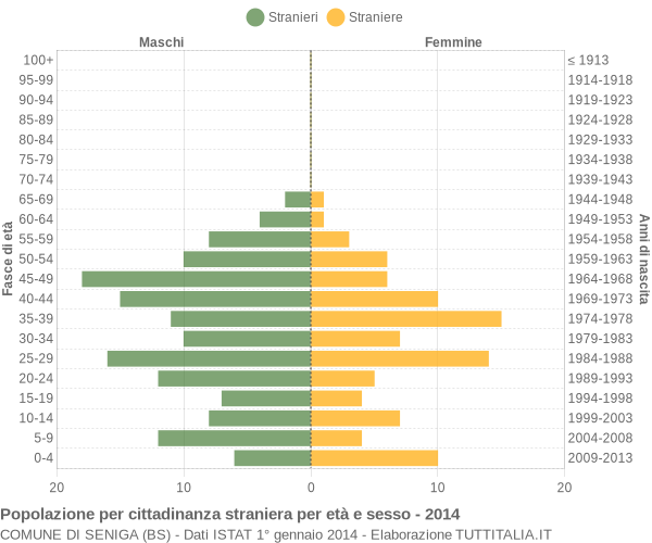 Grafico cittadini stranieri - Seniga 2014