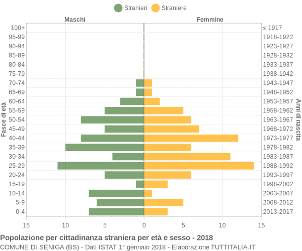 Grafico cittadini stranieri - Seniga 2018