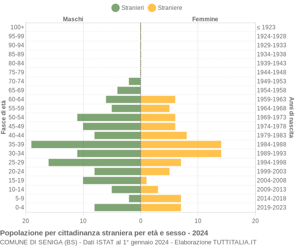 Grafico cittadini stranieri - Seniga 2024