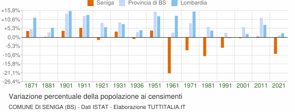 Grafico variazione percentuale della popolazione Comune di Seniga (BS)
