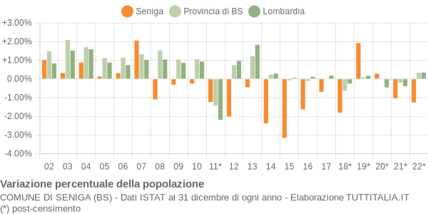 Variazione percentuale della popolazione Comune di Seniga (BS)