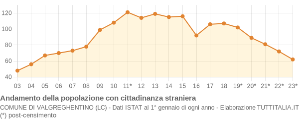 Andamento popolazione stranieri Comune di Valgreghentino (LC)