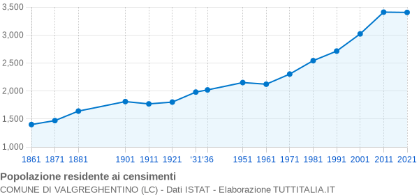 Grafico andamento storico popolazione Comune di Valgreghentino (LC)