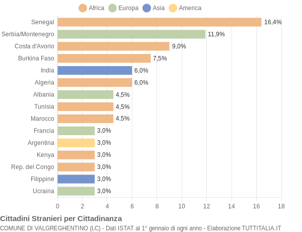 Grafico cittadinanza stranieri - Valgreghentino 2005