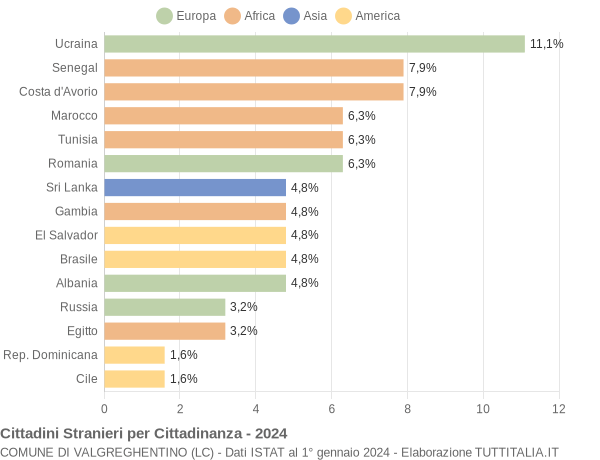 Grafico cittadinanza stranieri - Valgreghentino 2024