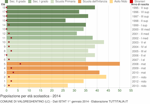 Grafico Popolazione in età scolastica - Valgreghentino 2014