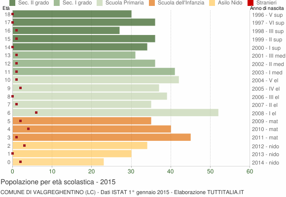 Grafico Popolazione in età scolastica - Valgreghentino 2015