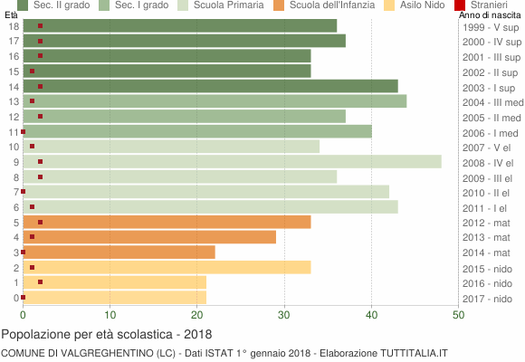 Grafico Popolazione in età scolastica - Valgreghentino 2018