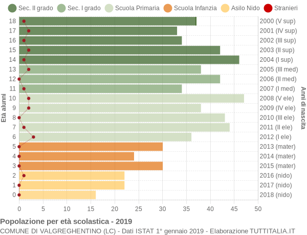 Grafico Popolazione in età scolastica - Valgreghentino 2019