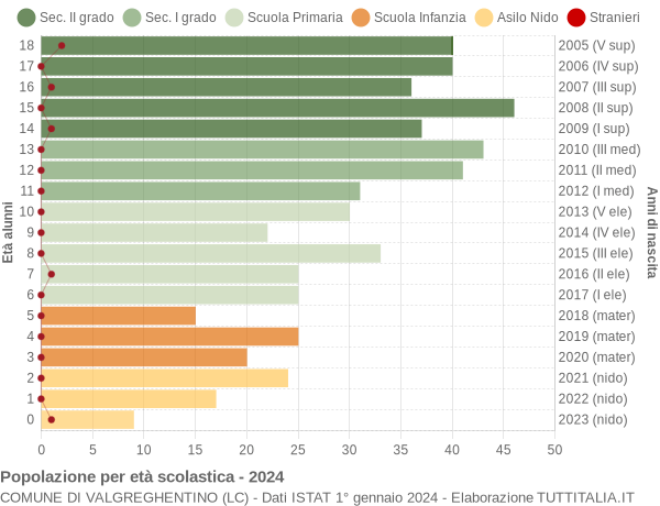 Grafico Popolazione in età scolastica - Valgreghentino 2024