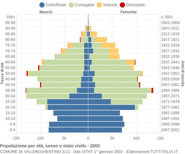 Grafico Popolazione per età, sesso e stato civile Comune di Valgreghentino (LC)