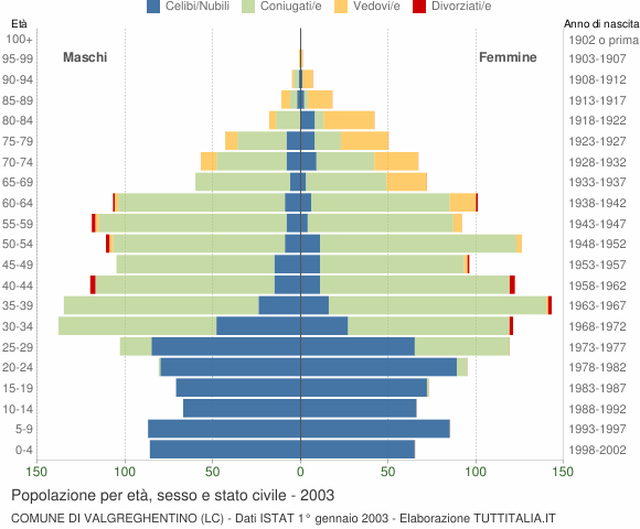 Grafico Popolazione per età, sesso e stato civile Comune di Valgreghentino (LC)