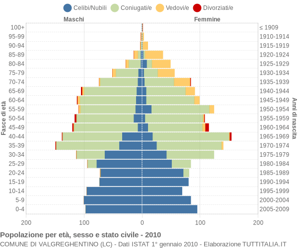 Grafico Popolazione per età, sesso e stato civile Comune di Valgreghentino (LC)