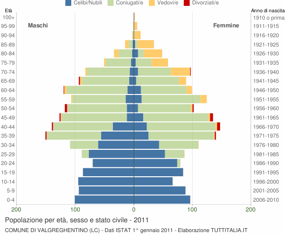 Grafico Popolazione per età, sesso e stato civile Comune di Valgreghentino (LC)