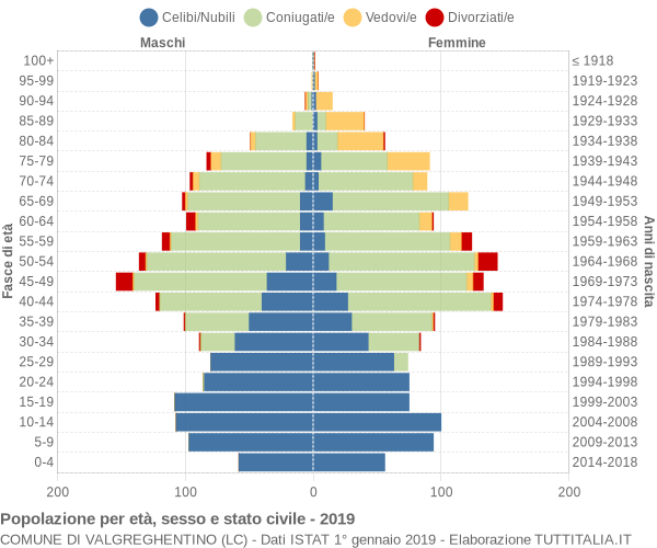 Grafico Popolazione per età, sesso e stato civile Comune di Valgreghentino (LC)