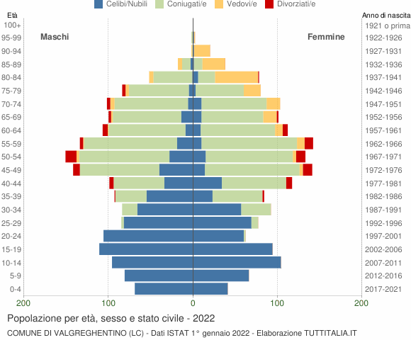 Grafico Popolazione per età, sesso e stato civile Comune di Valgreghentino (LC)