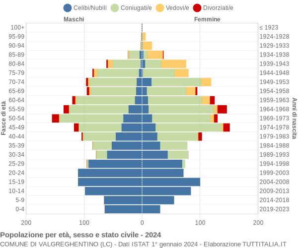 Grafico Popolazione per età, sesso e stato civile Comune di Valgreghentino (LC)