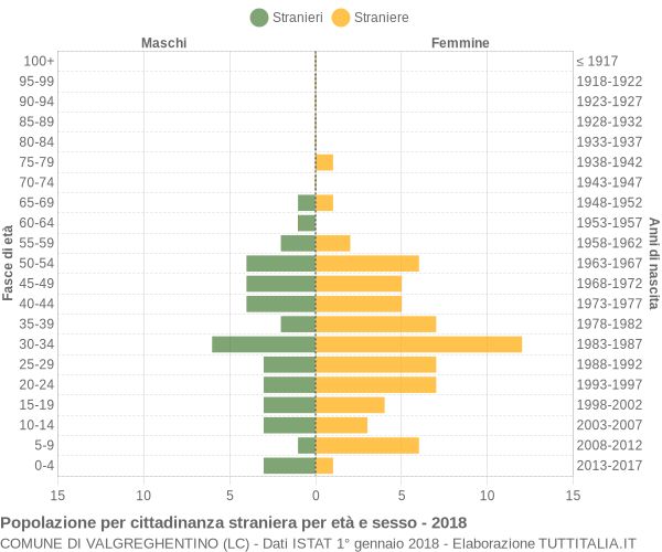 Grafico cittadini stranieri - Valgreghentino 2018