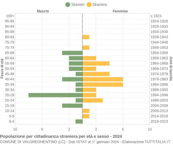 Grafico cittadini stranieri - Valgreghentino 2024