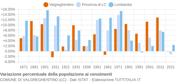 Grafico variazione percentuale della popolazione Comune di Valgreghentino (LC)