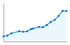 Grafico andamento storico popolazione Comune di Valgreghentino (LC)