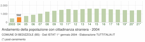 Grafico andamento popolazione stranieri Comune di Bedizzole (BS)