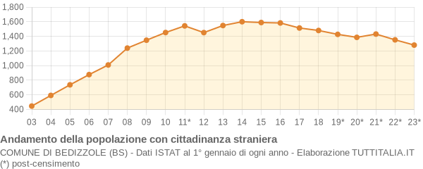 Andamento popolazione stranieri Comune di Bedizzole (BS)