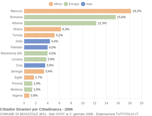 Grafico cittadinanza stranieri - Bedizzole 2006