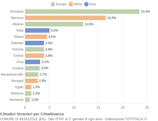 Grafico cittadinanza stranieri - Bedizzole 2009