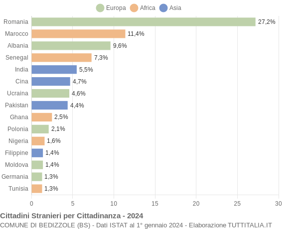 Grafico cittadinanza stranieri - Bedizzole 2024