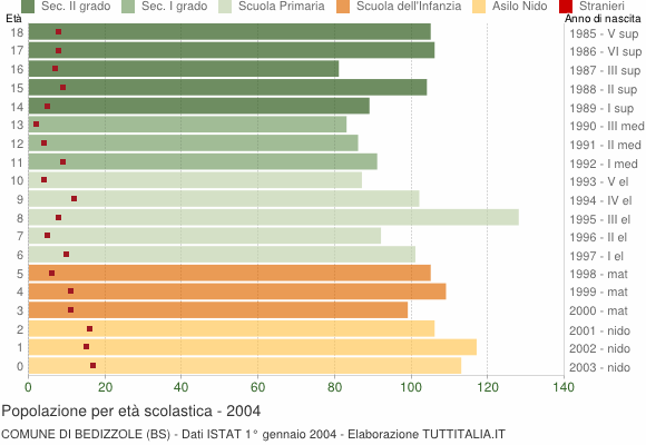 Grafico Popolazione in età scolastica - Bedizzole 2004