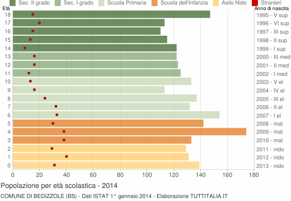 Grafico Popolazione in età scolastica - Bedizzole 2014