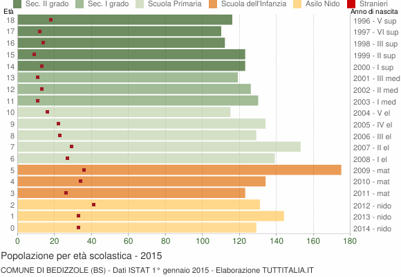 Grafico Popolazione in età scolastica - Bedizzole 2015