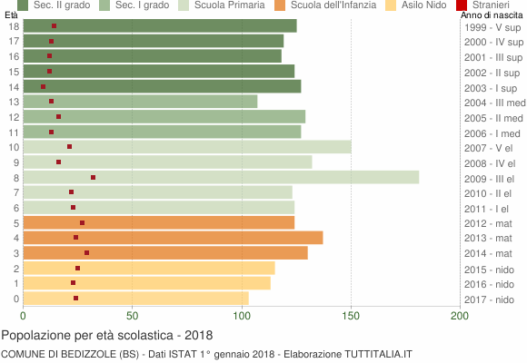 Grafico Popolazione in età scolastica - Bedizzole 2018