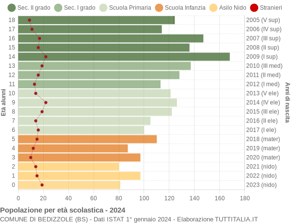 Grafico Popolazione in età scolastica - Bedizzole 2024