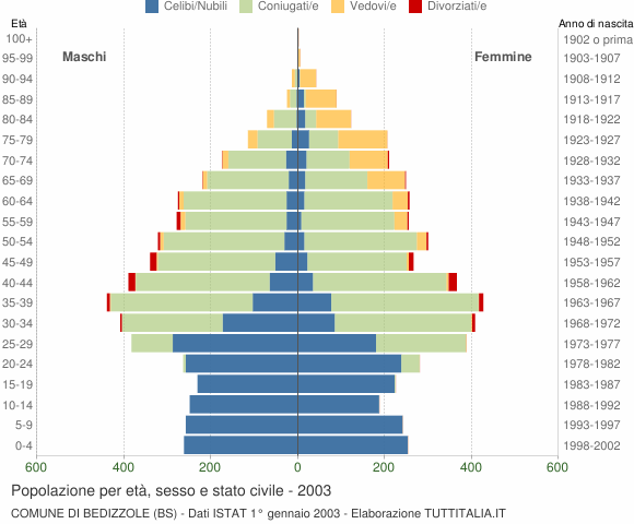 Grafico Popolazione per età, sesso e stato civile Comune di Bedizzole (BS)