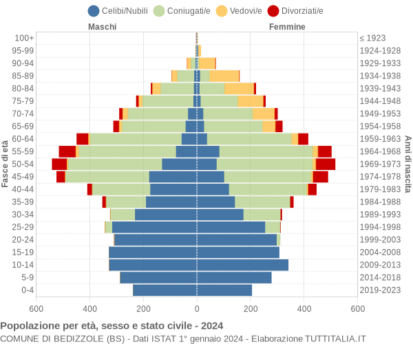 Grafico Popolazione per età, sesso e stato civile Comune di Bedizzole (BS)